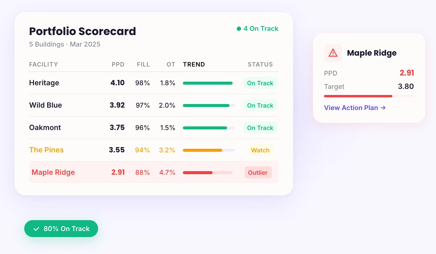 Portfolio scorecard showing five facilities with PPD, fill rate, overtime, trend, and status columns